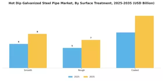 Hot Dip Galvanized Steel Pipe Market  Segment Image 3