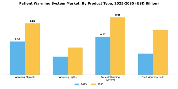 Patient Warming System Market Segment Image 2
