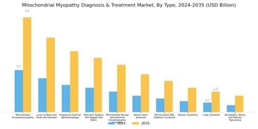 Mitochondrial Myopathy Diagnosis & Treatment Market Segment Image 0