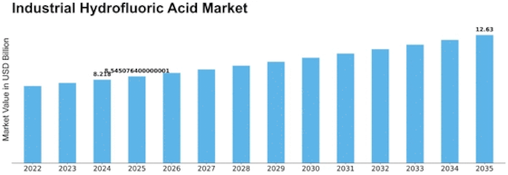 Industrial Hydrofluoric Acid Market Size