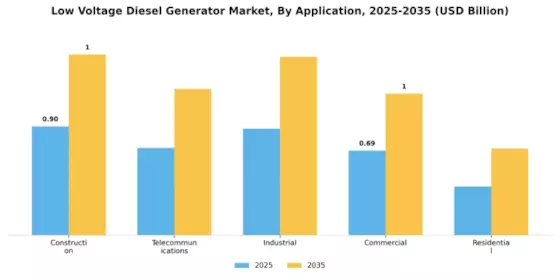 Low Voltage Diesel Generator Market Segment Image 0