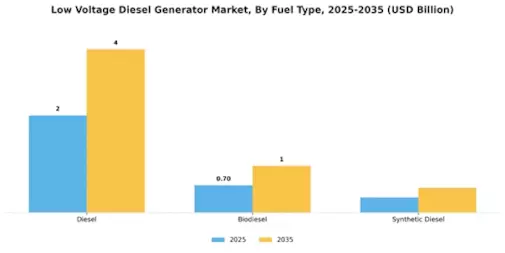 Low Voltage Diesel Generator Market Segment Image 1