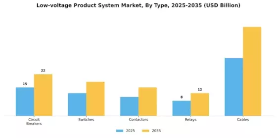 Low Voltage Product System Market Segment Image 0