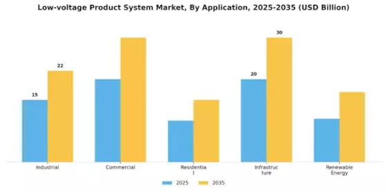 Low Voltage Product System Market Segment Image 1