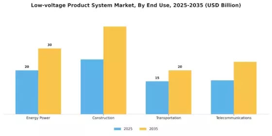 Low Voltage Product System Market Segment Image 3