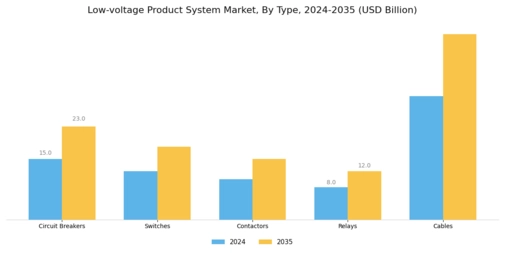 Low Voltage Product System Market Segment Image 0