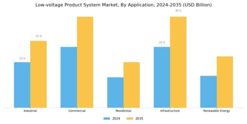 Low Voltage Product System Market Segment Image 1