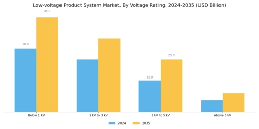 Low Voltage Product System Market Segment Image 2