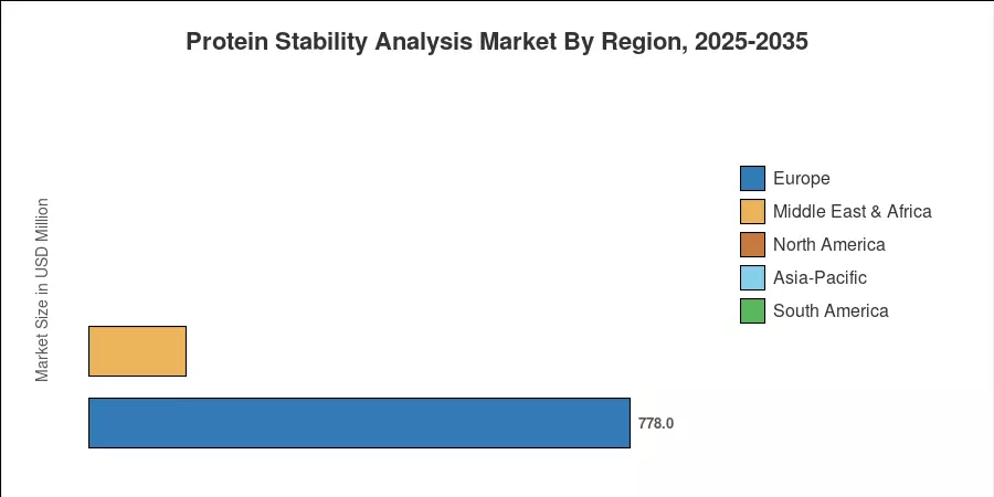 Protein Stability Analysis Market By Region, 2025-2035