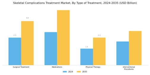 Skeletal Complications Treatment Market Segment Image 0