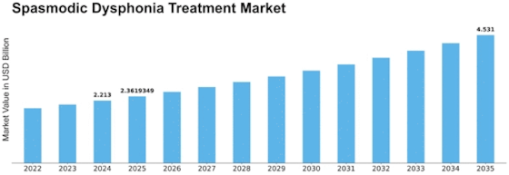 Spasmodic Dysphonia Treatment Market Size