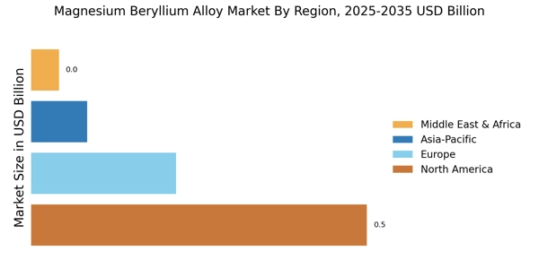 Magnesium Beryllium Alloy Market Regional Image