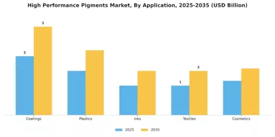 High Performance Pigments Market Segment Image 0
