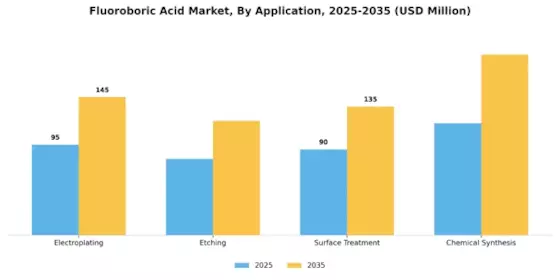 Fluoroboric Acid Market Segment Image 0