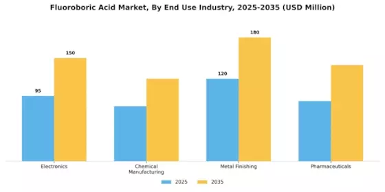 Fluoroboric Acid Market Segment Image 1