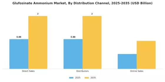 Glufosinate Ammonium Market Segment Image 3