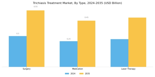 Trichiasis Treatment Market Segment Image 0