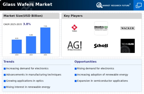 Glass Wafers Market Infographic