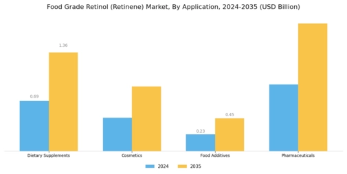 Food Grade Retinol Market
 Segment Image 0