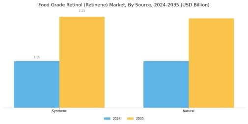Food Grade Retinol Market
 Segment Image 2