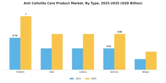 Anti Cellulite Care Product Market  Segment Image 0