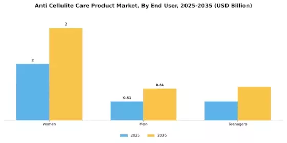 Anti Cellulite Care Product Market  Segment Image 2