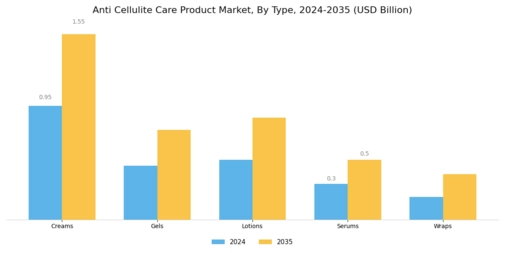 Anti Cellulite Care Product Market  Segment Image 0