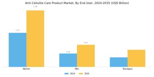 Anti Cellulite Care Product Market  Segment Image 2