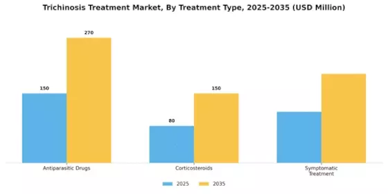 Trichinosis Treatment Market Segment Image 0