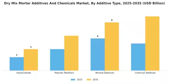 Dry Mix Mortar Additives And Chemicals Market Segment Image 1