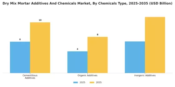 Dry Mix Mortar Additives And Chemicals Market Segment Image 2