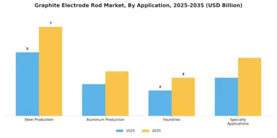 Graphite Electrode Rod Market Segment Image 0