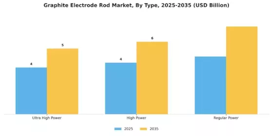 Graphite Electrode Rod Market Segment Image 1