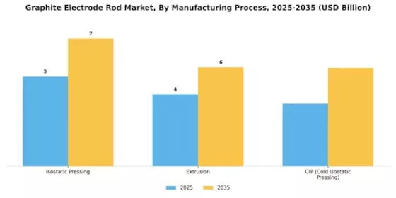 Graphite Electrode Rod Market Segment Image 3