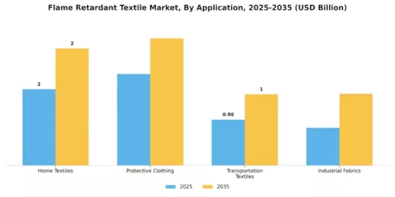 Flammhemmender Textilmarkt Segment Image 0