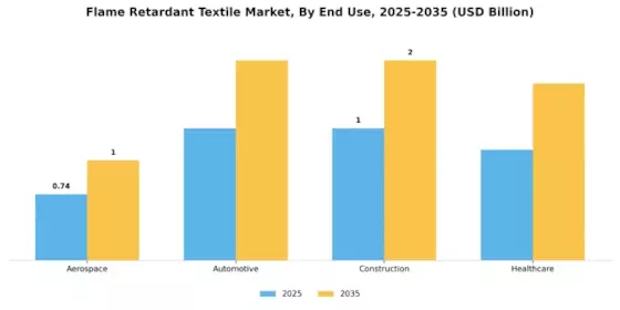 Flammhemmender Textilmarkt Segment Image 2