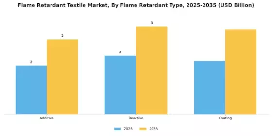 Flammhemmender Textilmarkt Segment Image 3