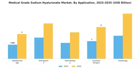 Medical Grade Sodium Hyaluronate Market Segment Image 0
