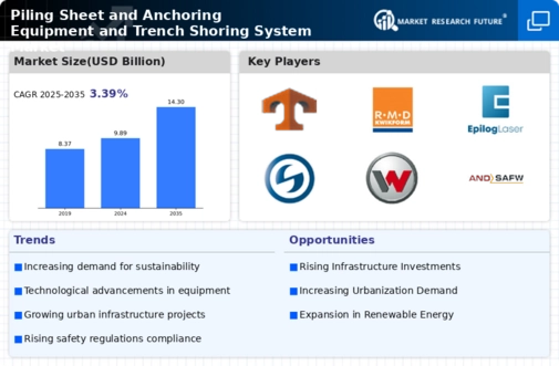 Piling Sheet Anchoring Equipment Trench Shoring System Market Infographic
