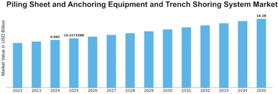 Piling Sheet Anchoring Equipment Trench Shoring System Market Size