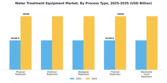Water and Wastewater Treatment Equipment Market Segment Image 3