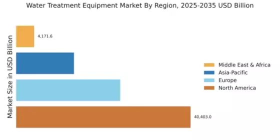 Water and Wastewater Treatment Equipment Market Regional Image