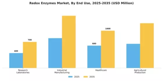 Redox Enzymes Market Segment Image 1