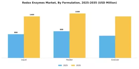 Redox Enzymes Market Segment Image 2