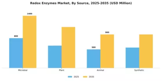 Redox Enzymes Market Segment Image 3