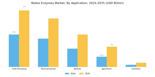 Redox Enzymes Market Segment Image 0