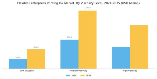 Flexible Letterpress Printing Ink Market Segment Image 4