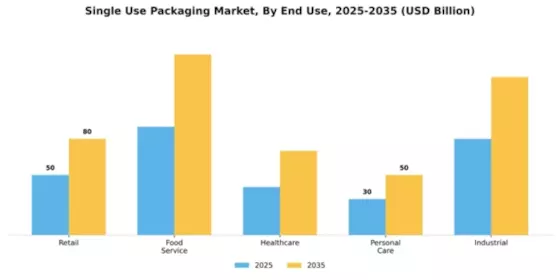 Single Use Packaging Industry Market Segment Image 1