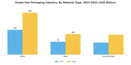 Single Use Packaging Industry Market Segment Image 0