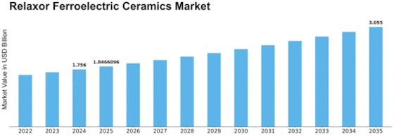 Relaxor Ferroelectric Ceramics Market Size